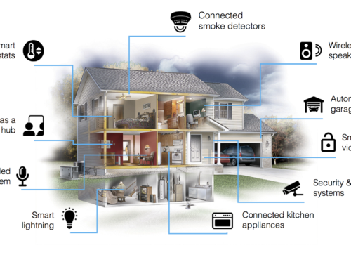 Evolution to Smart Home